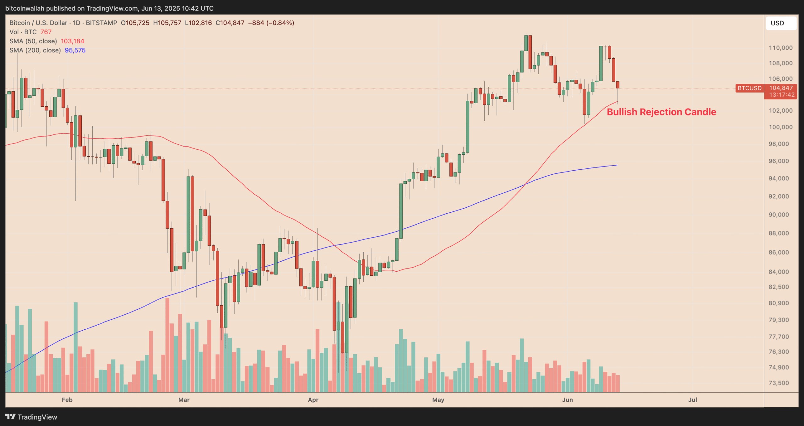 Biểu đồ giá BTC/USD hàng ngày. Nguồn: TradingView