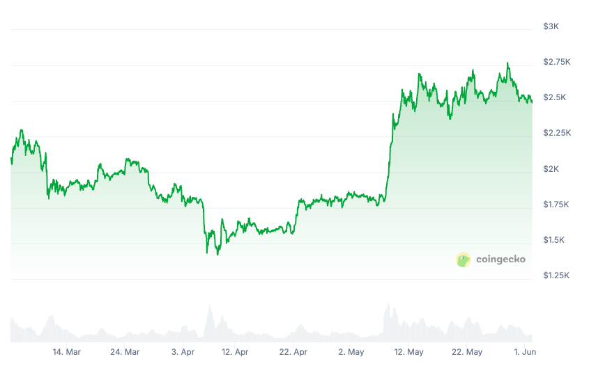 Biểu đồ giá Ether (ETH) ba tháng. Nguồn: CoinGecko tiếng Việtgiải thích xu hướng giá so sánh với Bitcoin