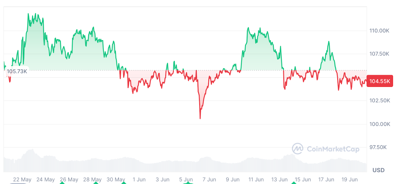 Bitcoin giảm 2,09% trong 30 ngày qua. Nguồn: CoinMarketCap