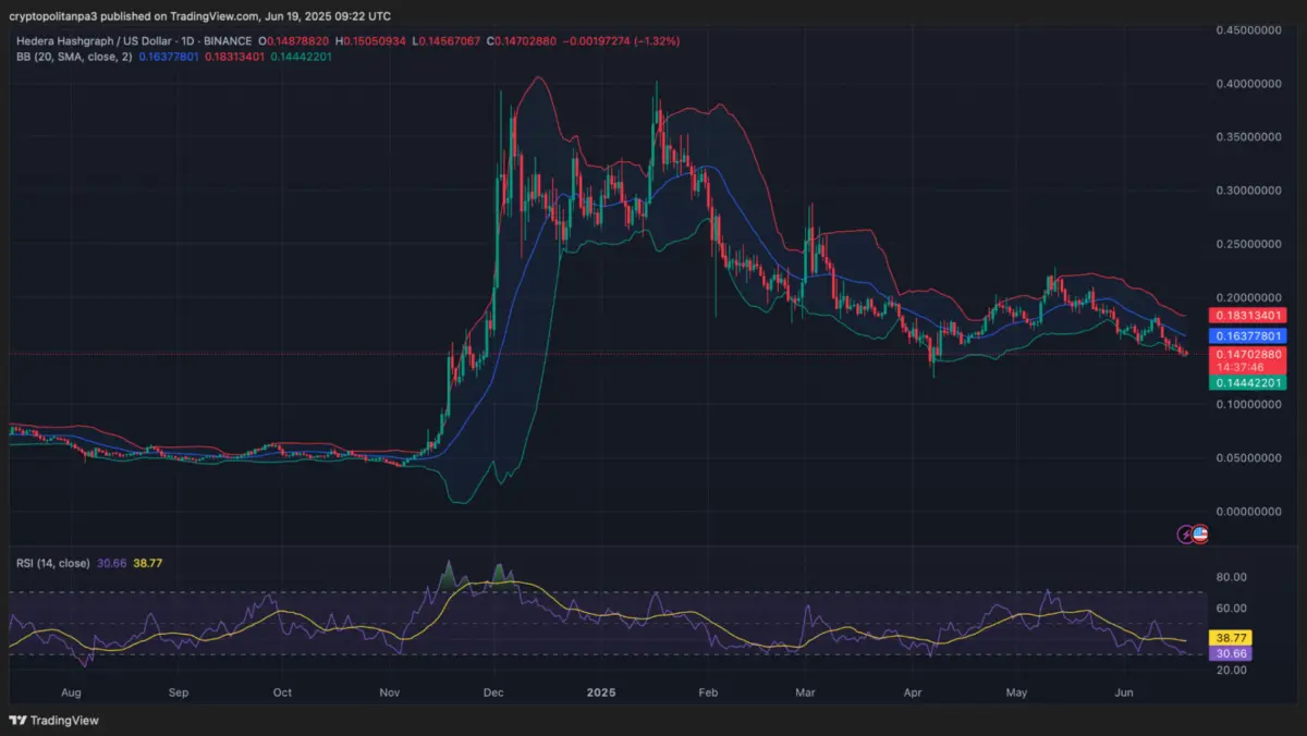 Biểu đồ giá HBAR 1 ngày (Nguồn ảnh: Tradingview)
