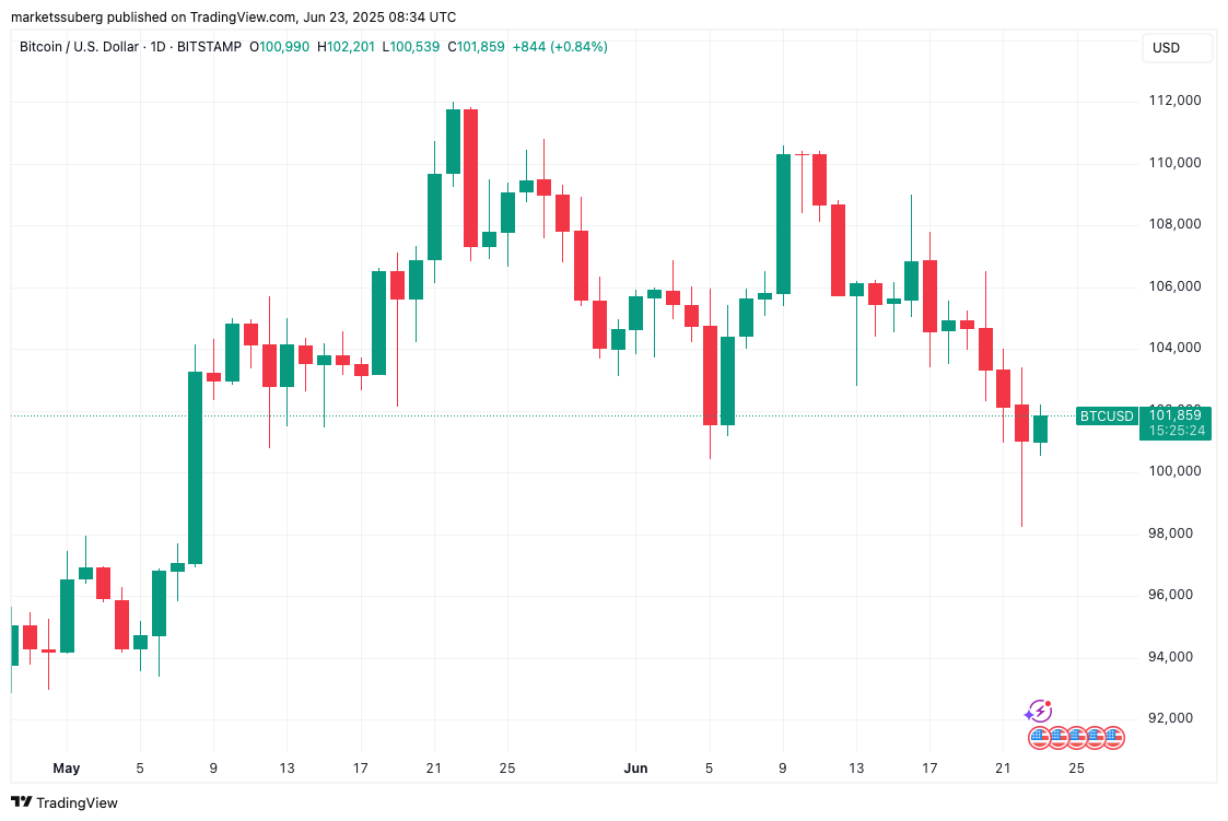 Biểu đồ BTC/USD 1 ngày