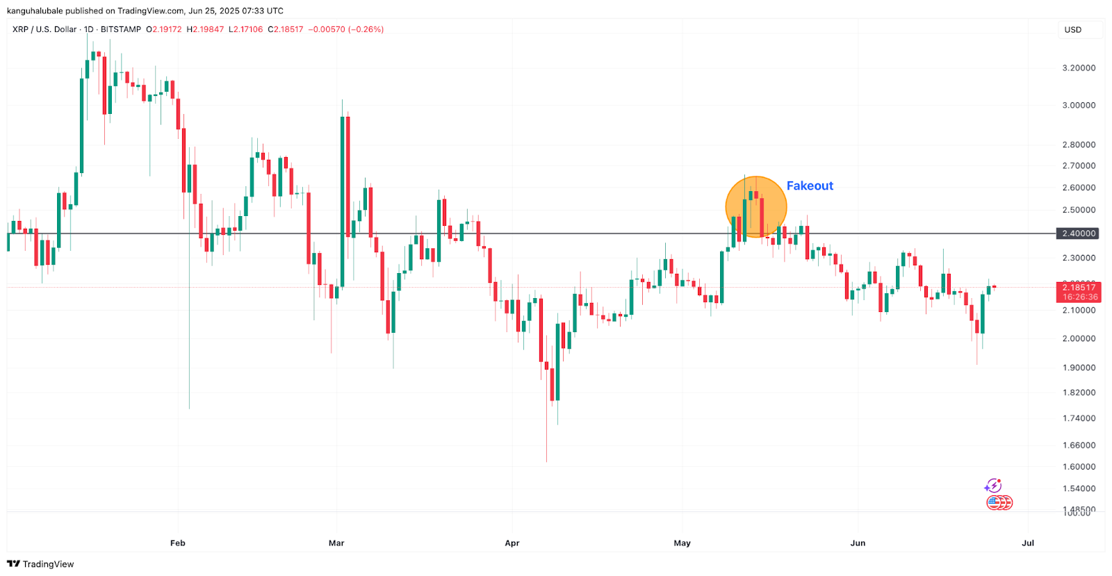 Biểu đồ hàng ngày XRP/USD. Nguồn: Cointelegraph/TradingView