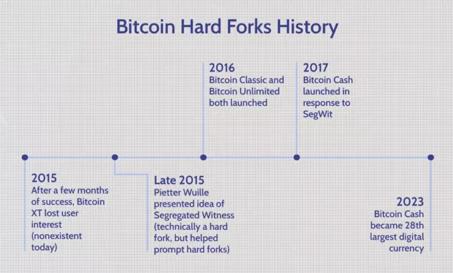 Lịch sử của Bitcoin Hard Forks