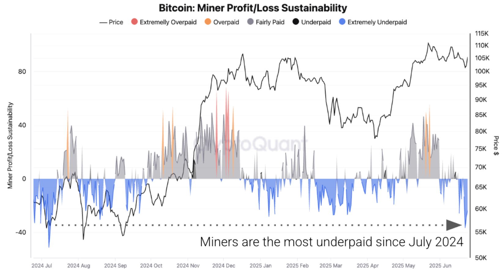 Biểu đồ lợi nhuận/lỗ bền vững của thợ đào Bitcoin. Nguồn: CryptoQuant