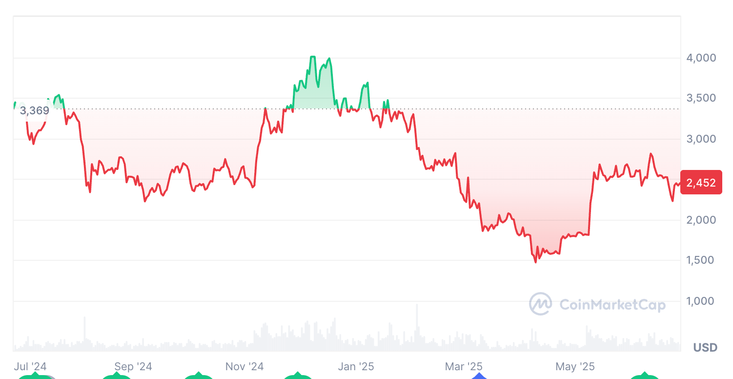 Ether giảm 27,60% trong 12 tháng qua. Nguồn: CoinMarketCap