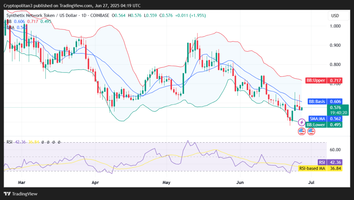 Biểu đồ SNX/USD 1 ngày. Nguồn: TradingView