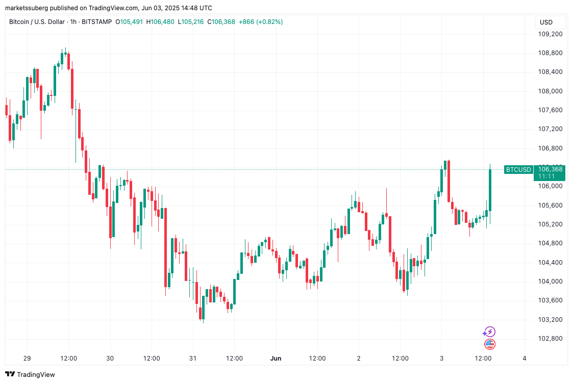 Biểu đồ BTC/USD khung 1 giờ. Nguồn: Cointelegraph/TradingView