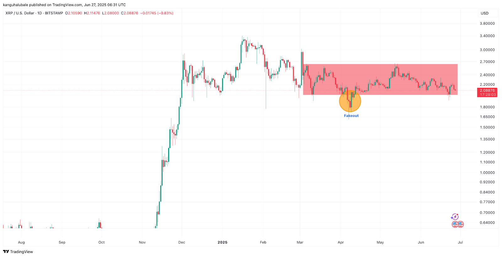 Biểu đồ XRP/USD hàng ngày. Nguồn: Cointelegraph/TradingView