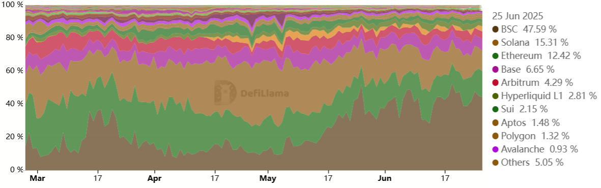 Thị phần khối lượng DEX. Nguồn: DefiLlama