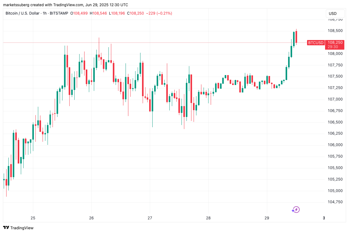 BTC/USD biểu đồ 1 giờ. Nguồn: Cointelegraph/TradingView