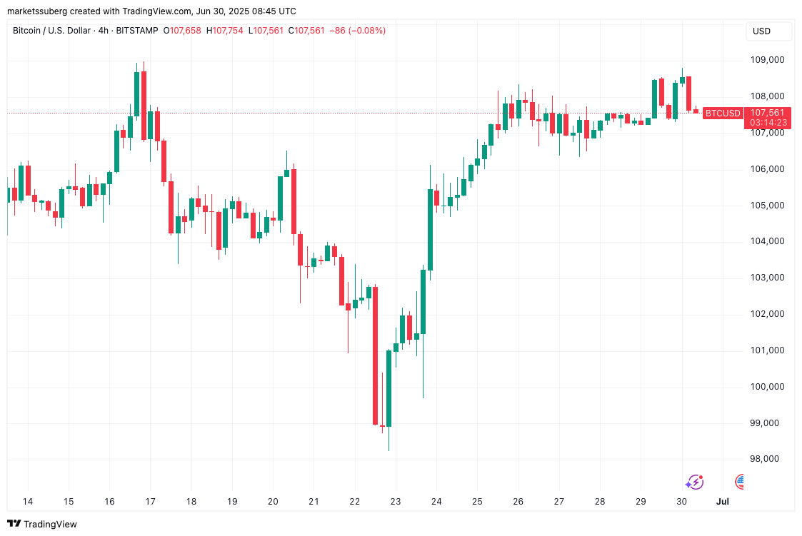 Biểu đồ 4 giờ BTC/USD. Nguồn: Cointelegraph/TradingView