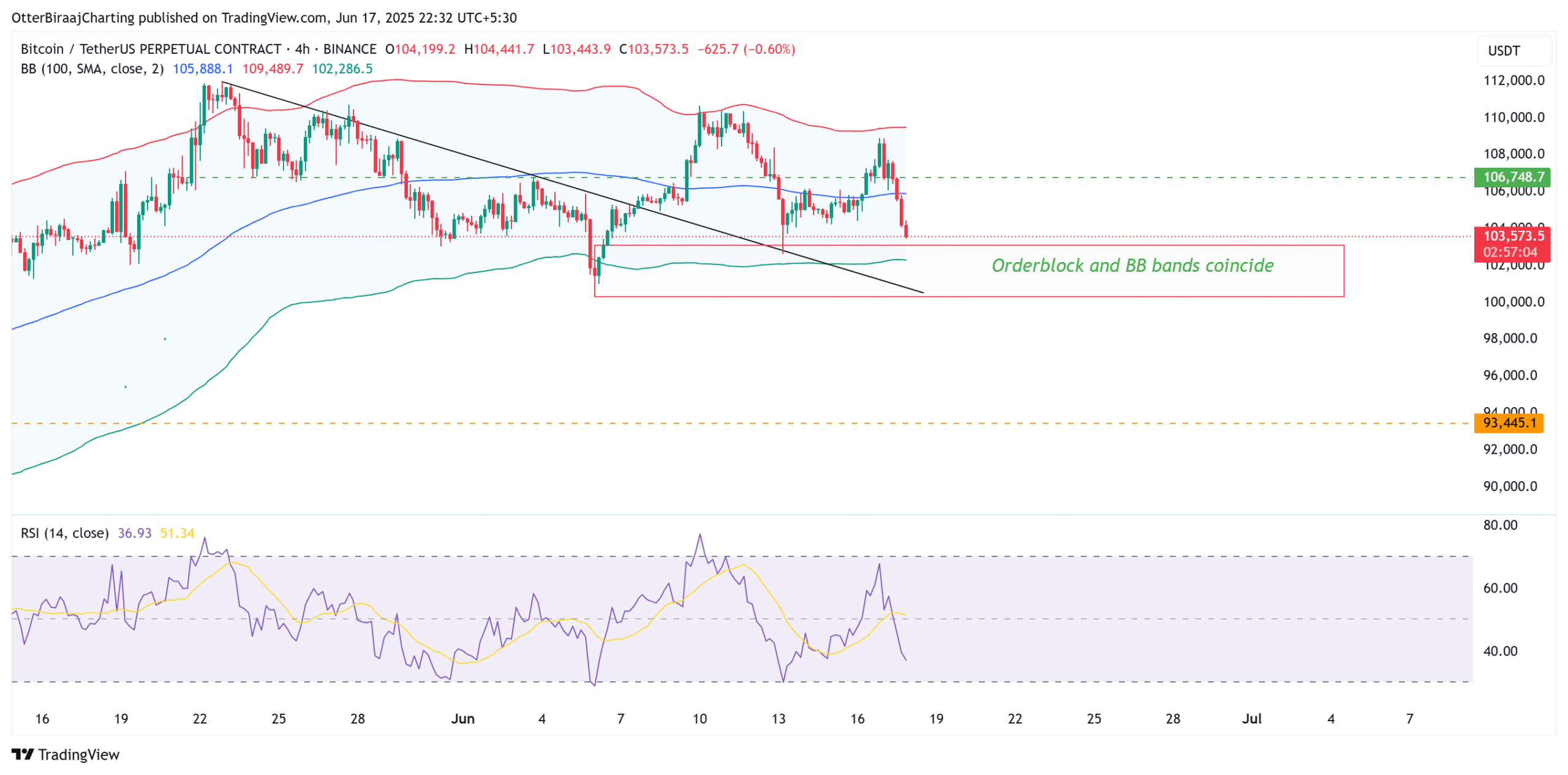 Biểu đồ Bitcoin 4 giờ. Nguồn: Cointelegraph/TradingView