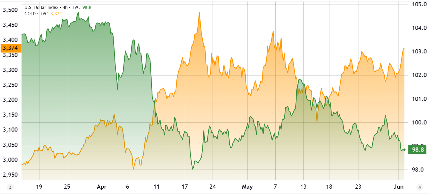 Biểu đồ Vàng/USD so với Chỉ số USD (Nguồn: TradingView / Cointelegraph)