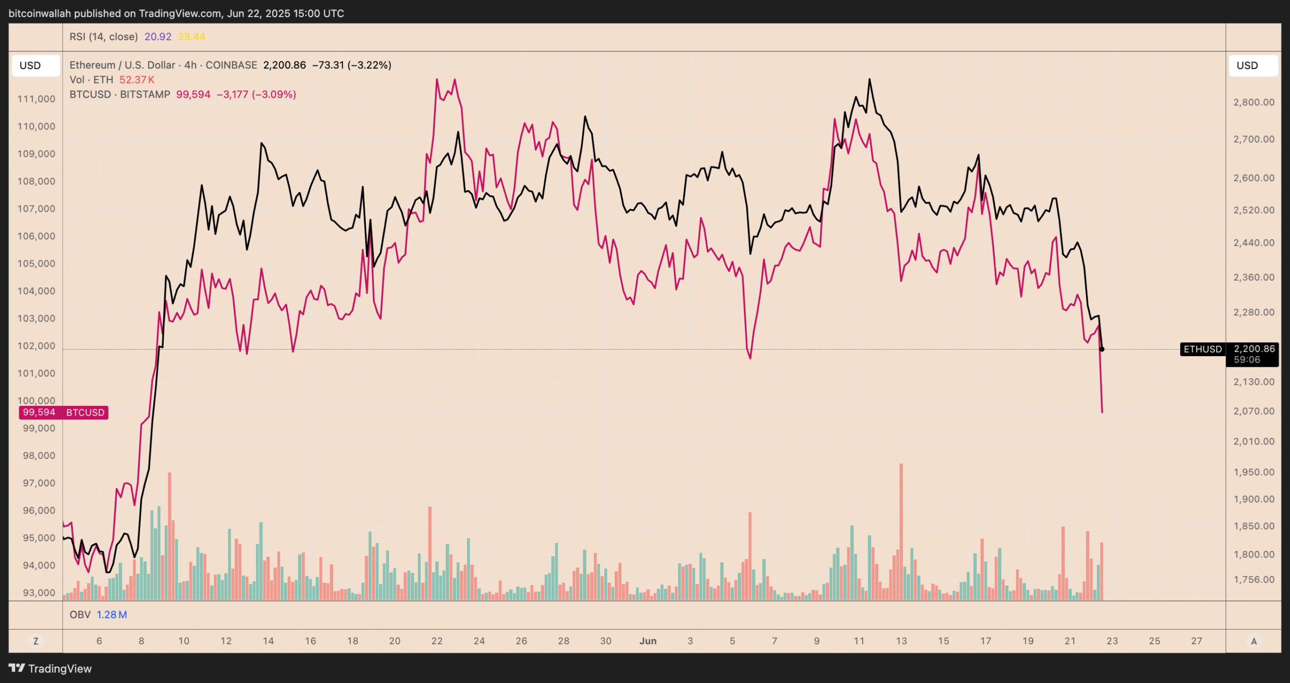 Biểu đồ so sánh giá ETH/USD và BTC/USD trong 4 giờ. Nguồn: TradingView