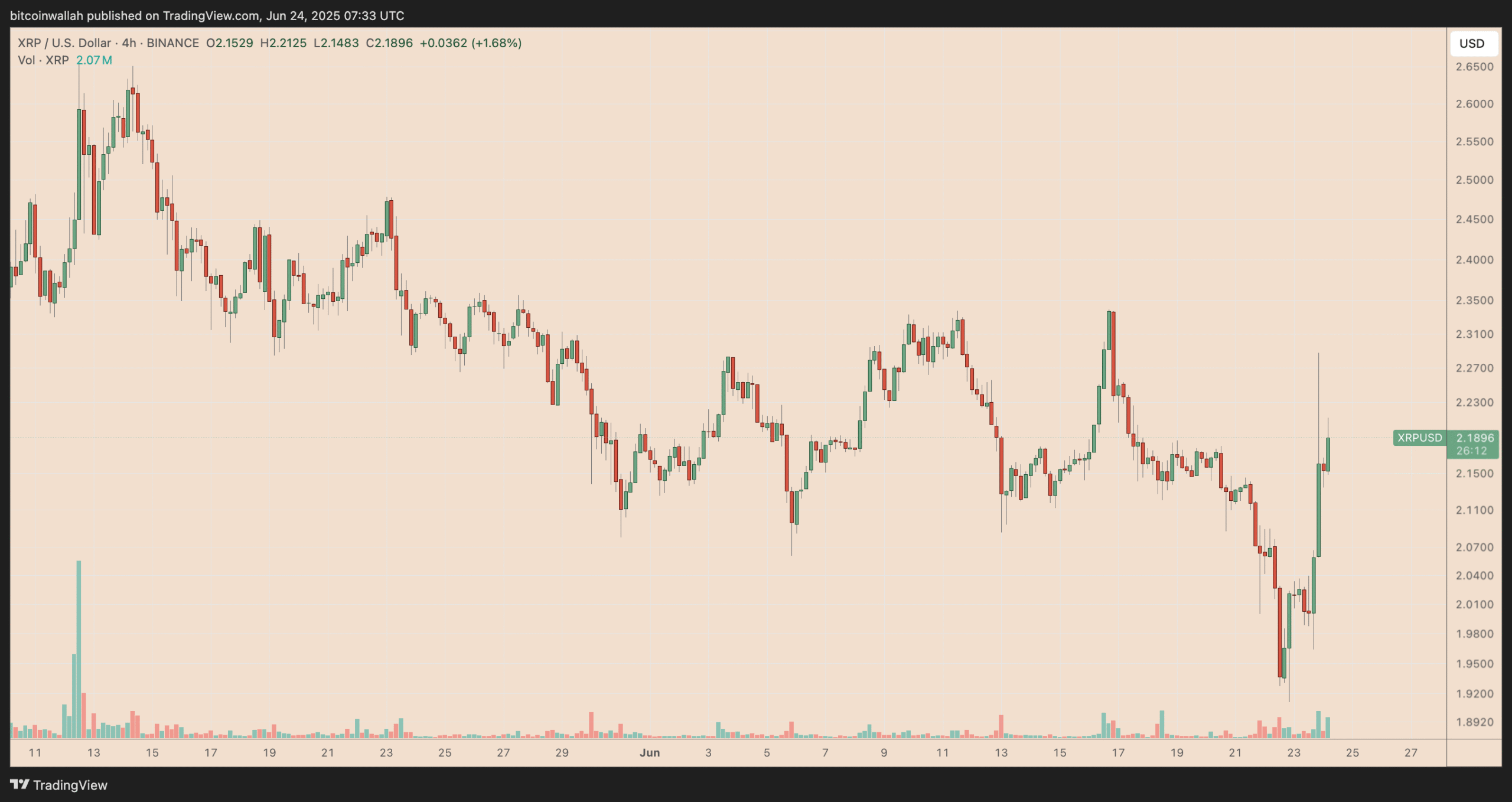 Biểu đồ giá XRP/USD bốn giờ. Nguồn: TradingView