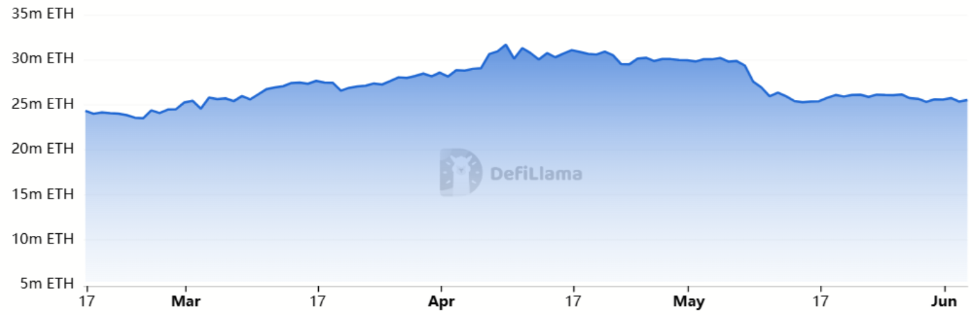 Tổng giá trị bị khóa (TVL) trên mạng Ethereum. Nguồn: DefiLlama