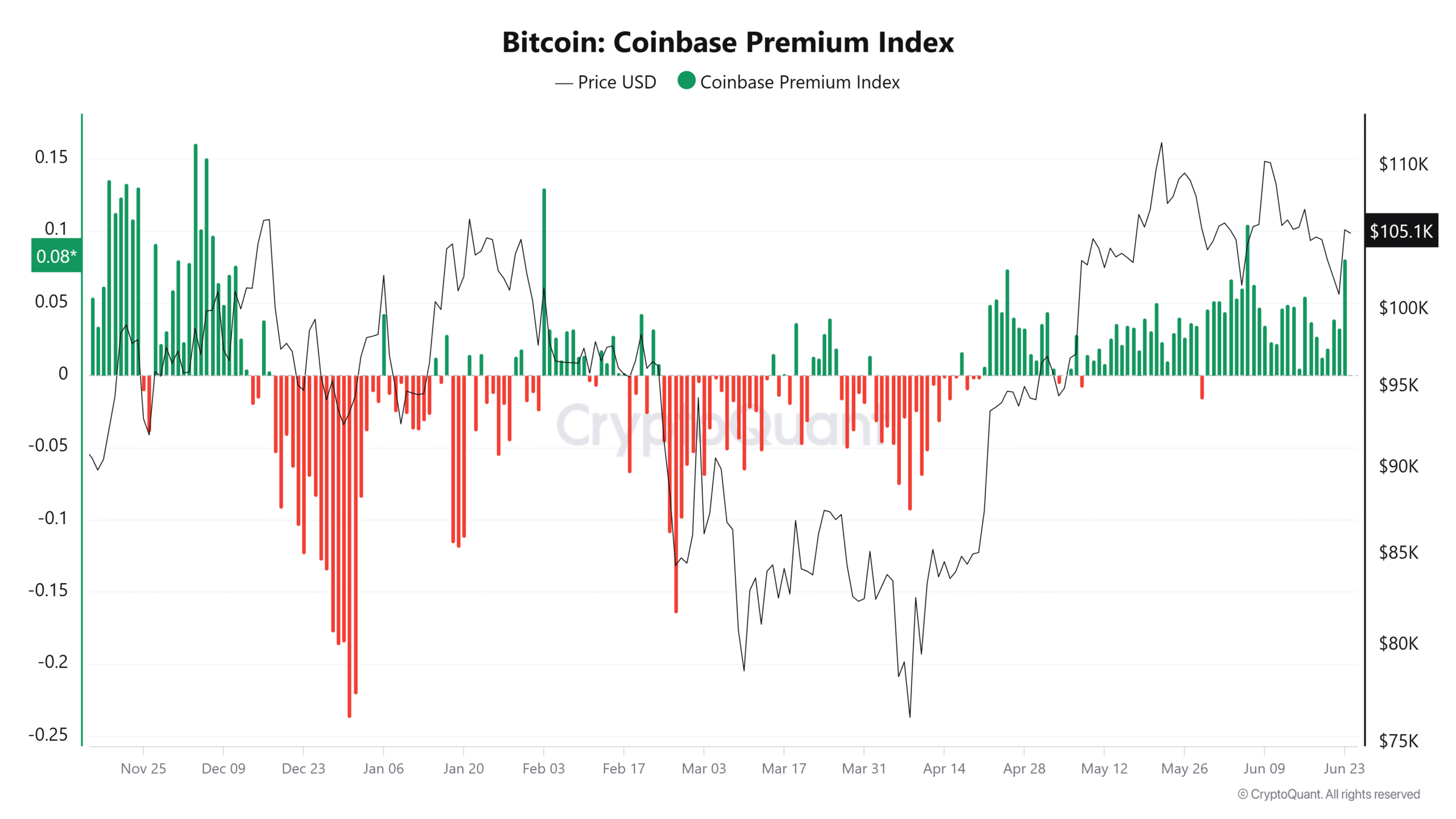 Chỉ số phí bảo hiểm Coinbase của Bitcoin. Nguồn: CryptoQuant