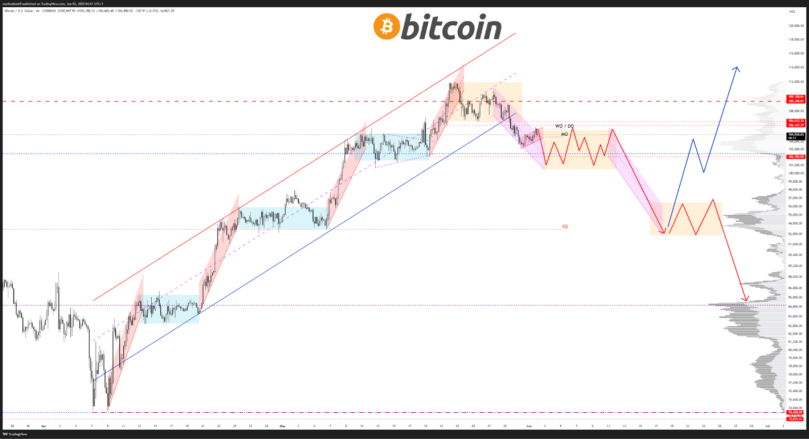 Dự báo giảm giá của AlphaBTC. Nguồn: X