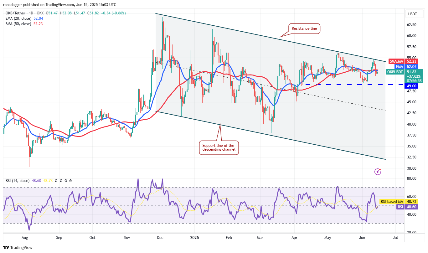 Biểu đồ OKB/USDT hàng ngày. Nguồn: Cointelegraph/TradingView