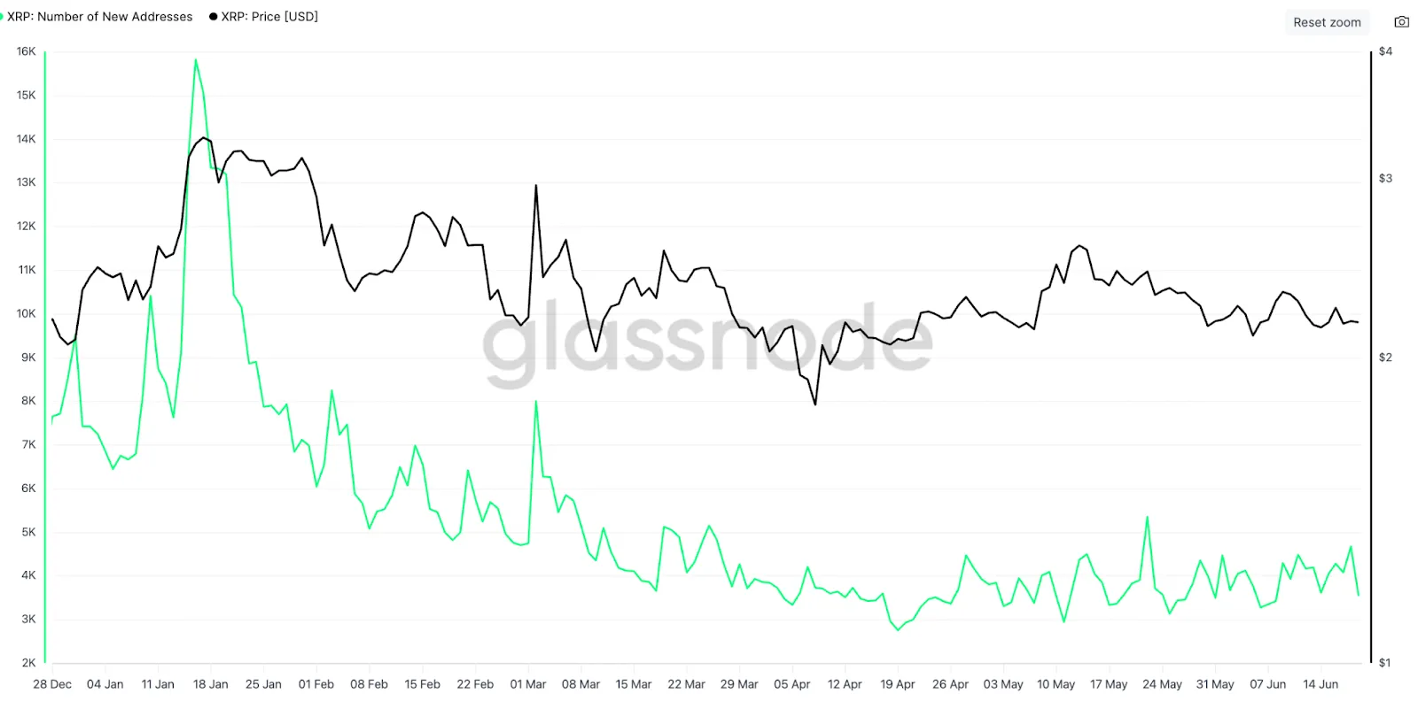 XRP: Số lượng địa chỉ mới. Nguồn: Glassnode