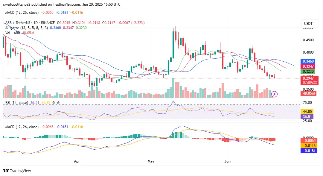 ARB/USD 1-day price chart. Nguồn: TradingView