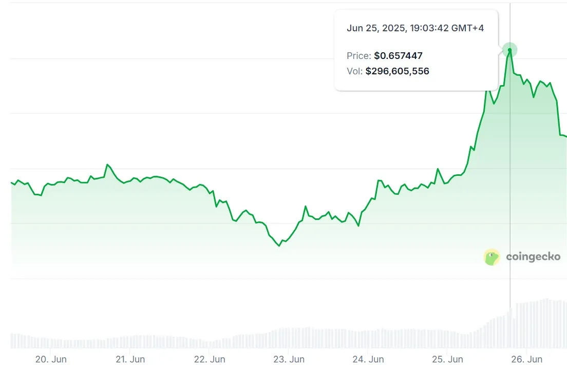 Biểu đồ giá bảy ngày của Pi Network. Nguồn: CoinGecko.