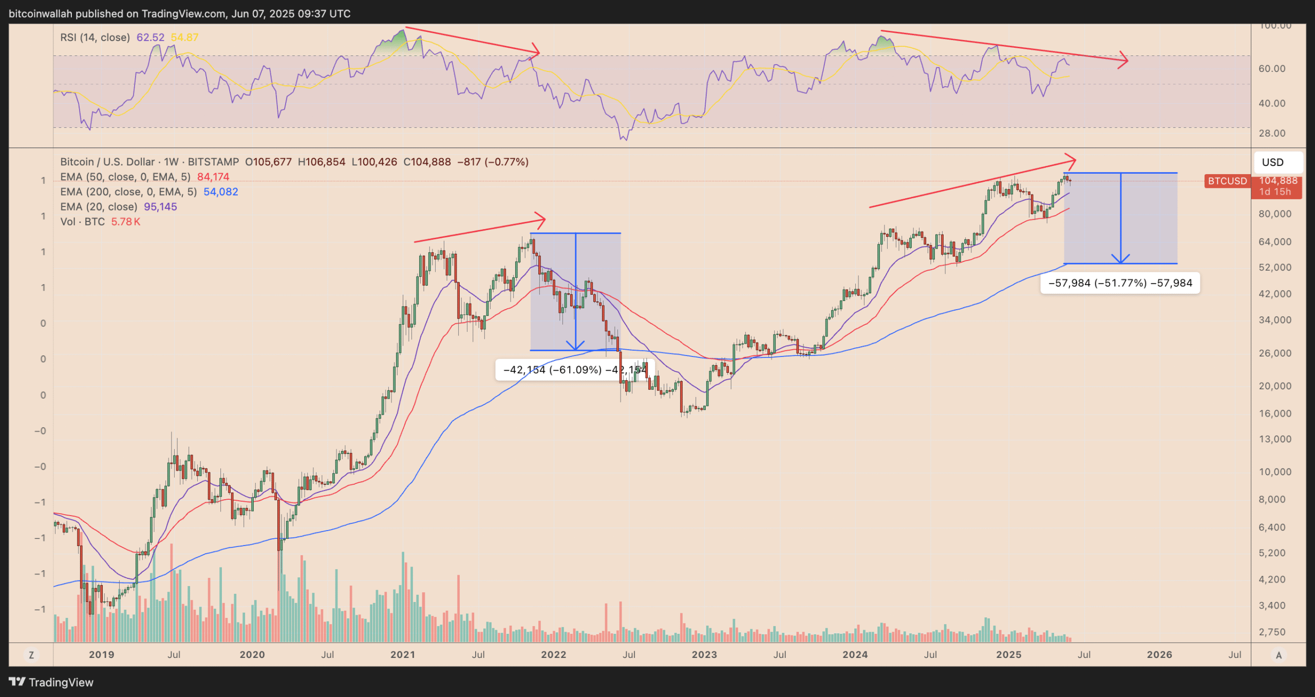 Biểu đồ giá BTC/USD hàng tuần. Nguồn: TradingView