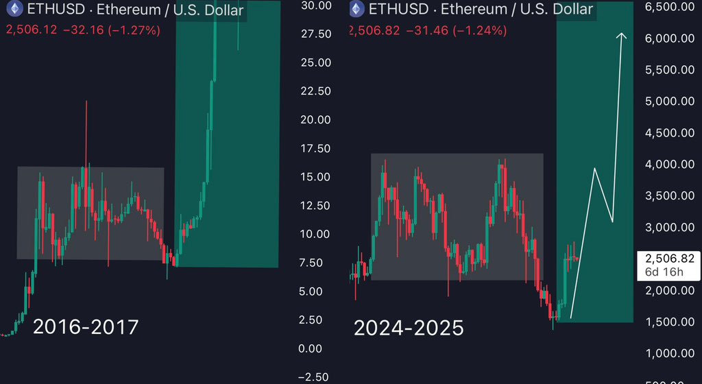 Biểu Đồ Giá Ethereum Hàng Tuần (ETH/USD). (Nguồn: TradingView/CryptoEagles)