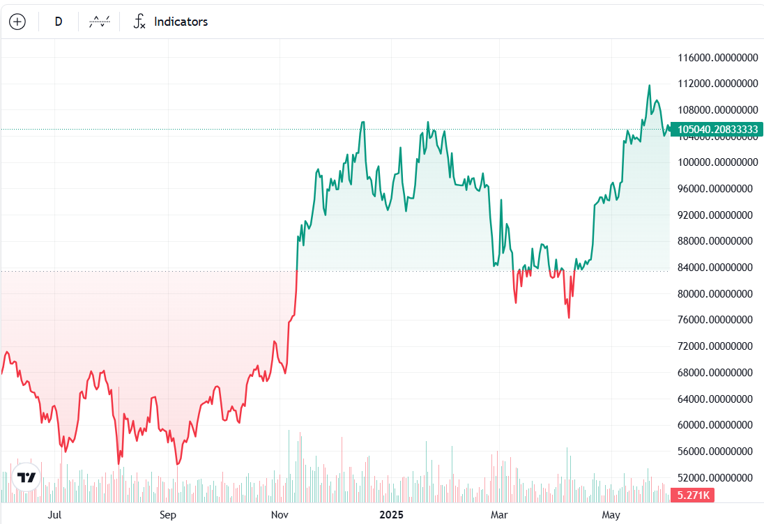 Biểu đồ BTC/USD trong 1 năm. Nguồn: Cointelegraph