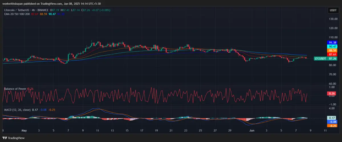 Biểu đồ LTC/USD 4 giờ (Nguồn: Tradingview)