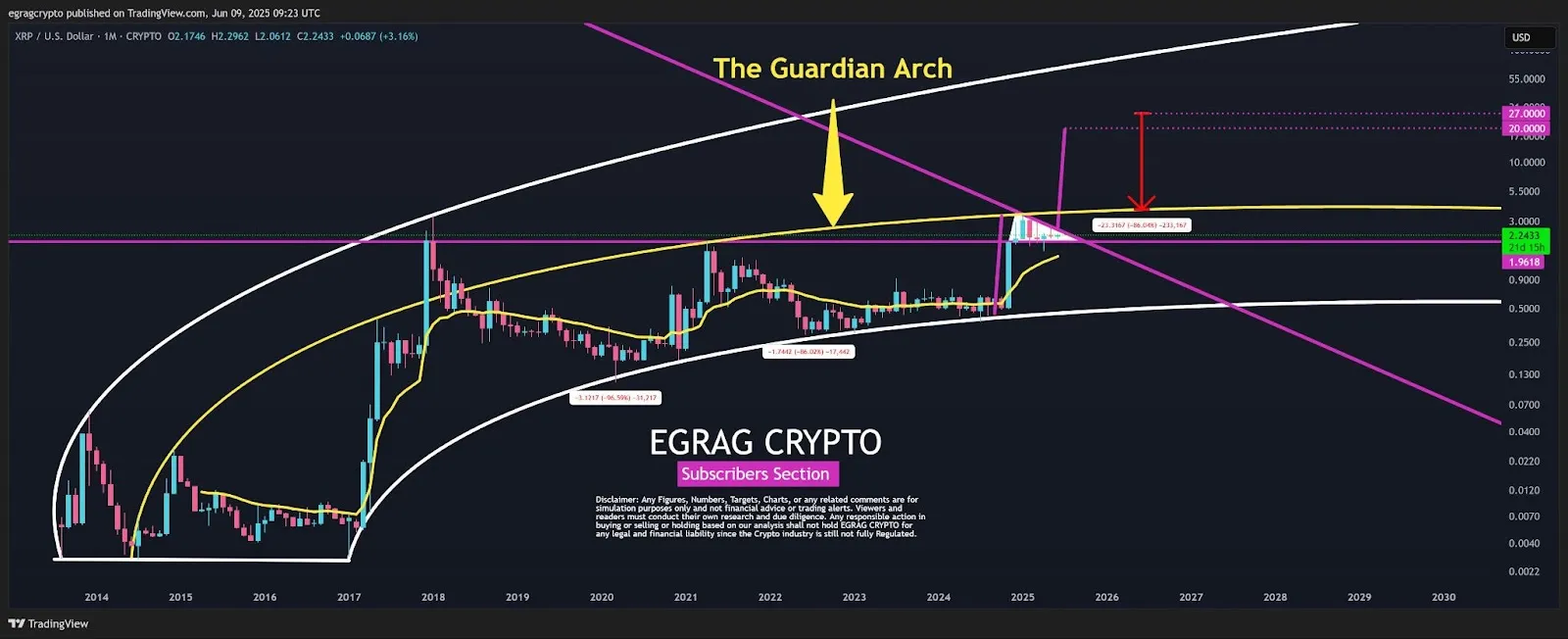 Biểu đồ giá XRP/USD (tháng). Nguồn: Egrag Crypto