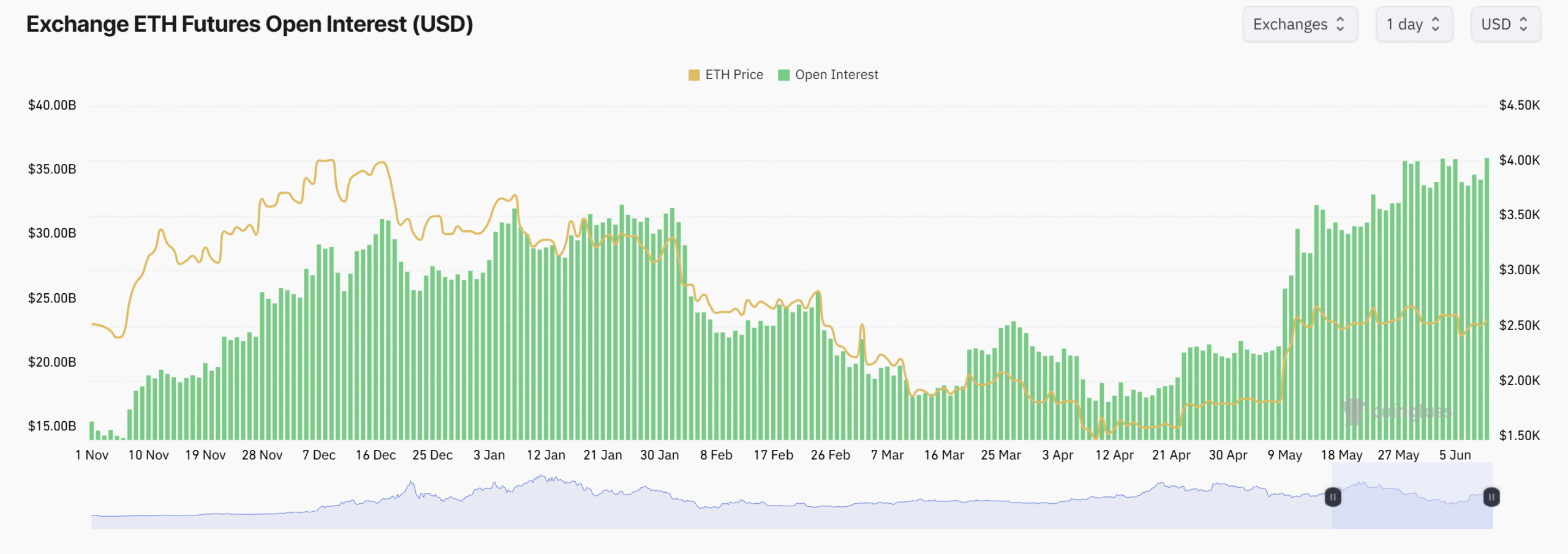 Biểu đồ lãi suất mở hợp đồng tương lai Ethereum. Nguồn: CoinGlass