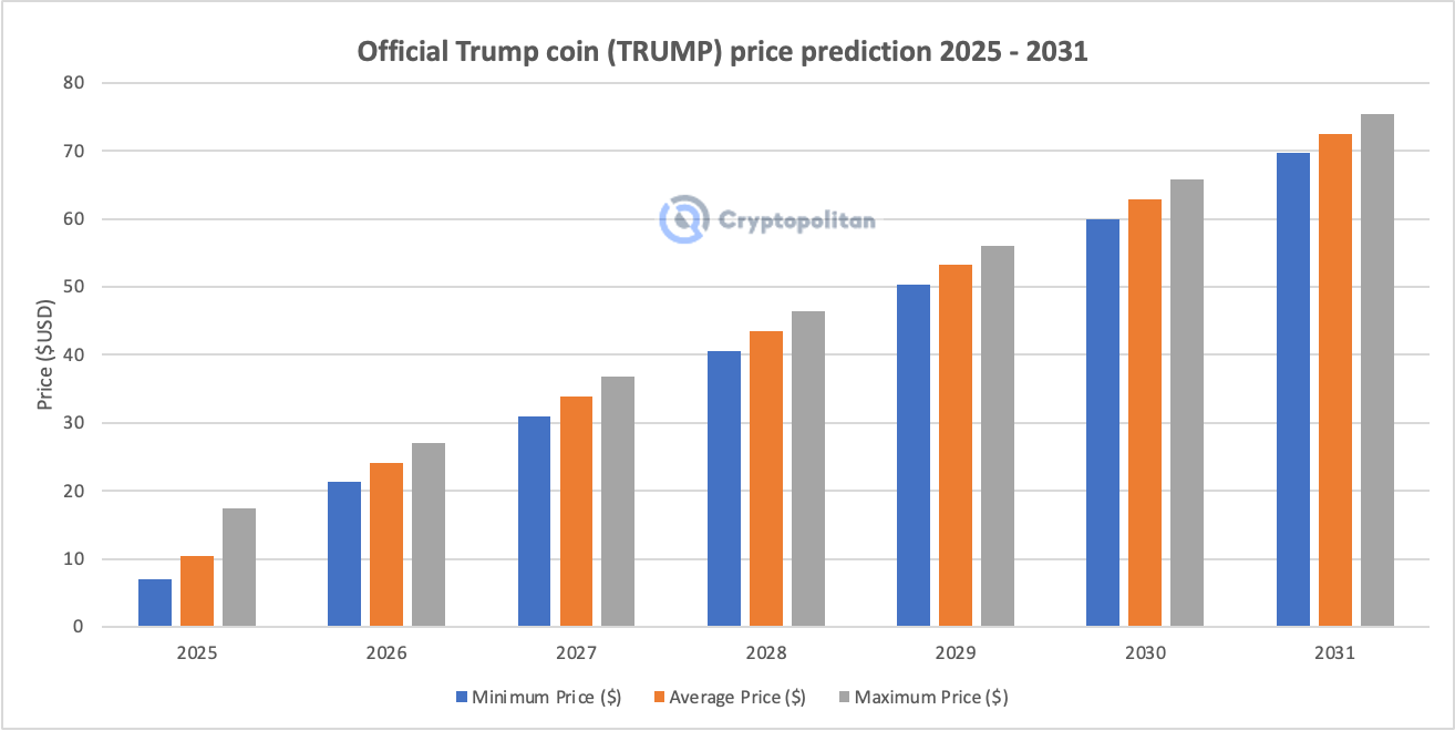 Dự đoán giá của Trump 2025 – 2031