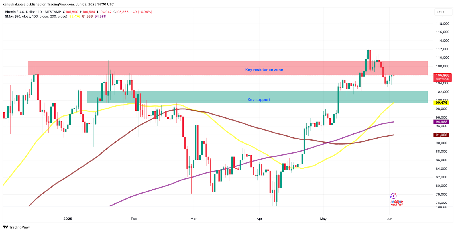 Biểu đồ giá BTC/USD khung 4 giờ. Nguồn: Cointelegraph/TradingView