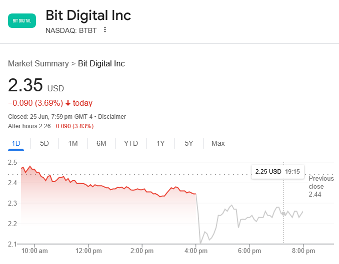 Bit Digital giảm sâu hơn trong giao dịch sau giờ làm việc. Nguồn: Google Finance