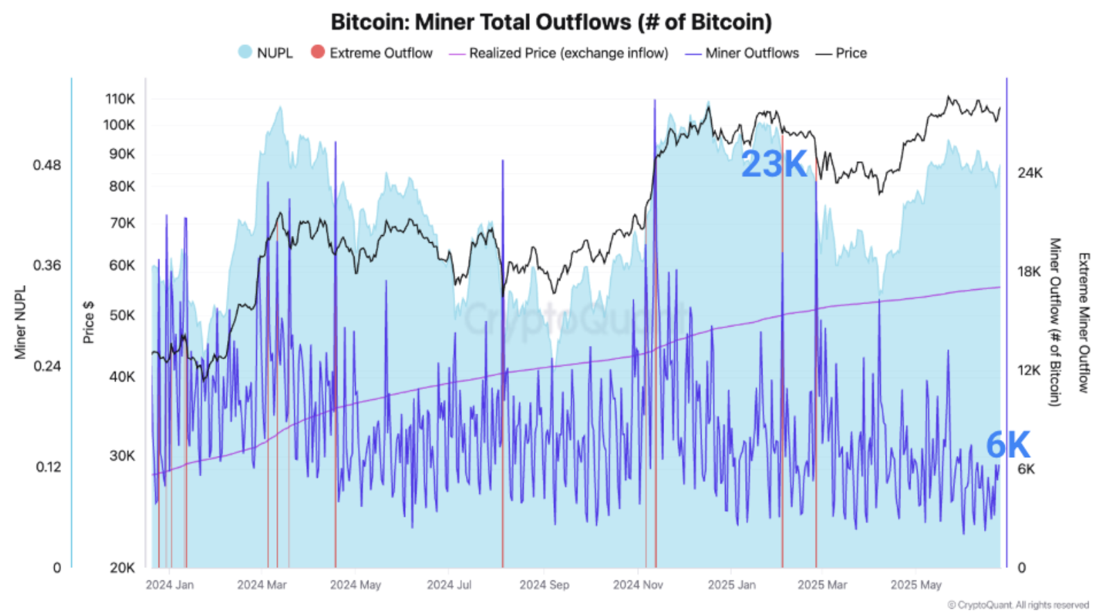 Biểu đồ tổng dòng tiền ra của thợ đào Bitcoin. Nguồn: CryptoQuant