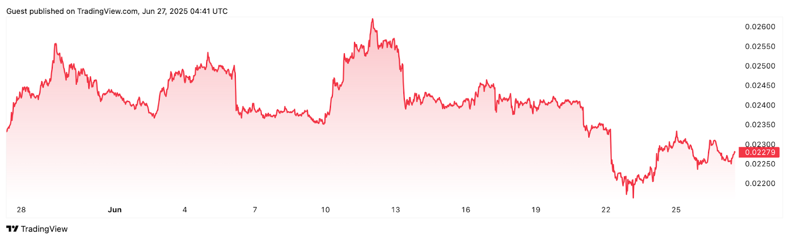 Tỷ lệ ETH/BTC giảm 6,71% trong tháng qua. Nguồn: TradingView
