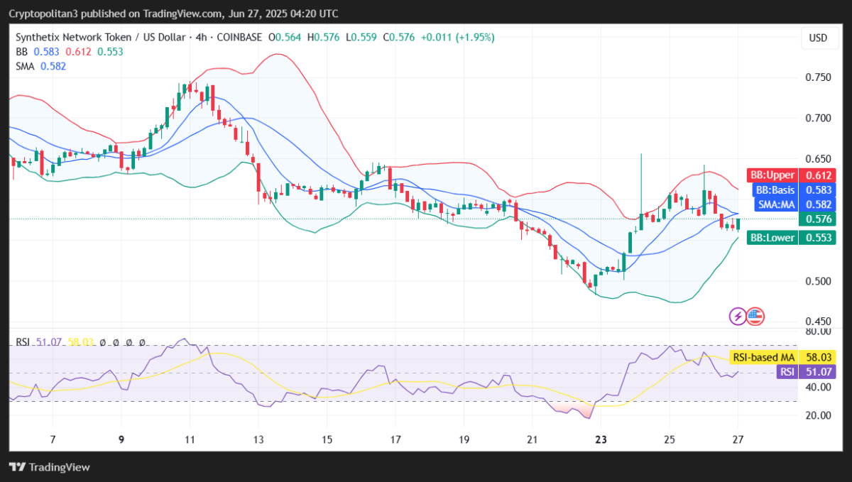 Biểu đồ SNX/USD 4 giờ. Nguồn: TradingView