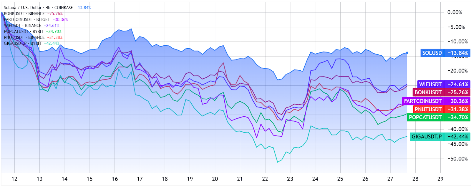Hiệu suất 15 ngày của memecoin Solana. Nguồn: TradingView / Cointelegraph