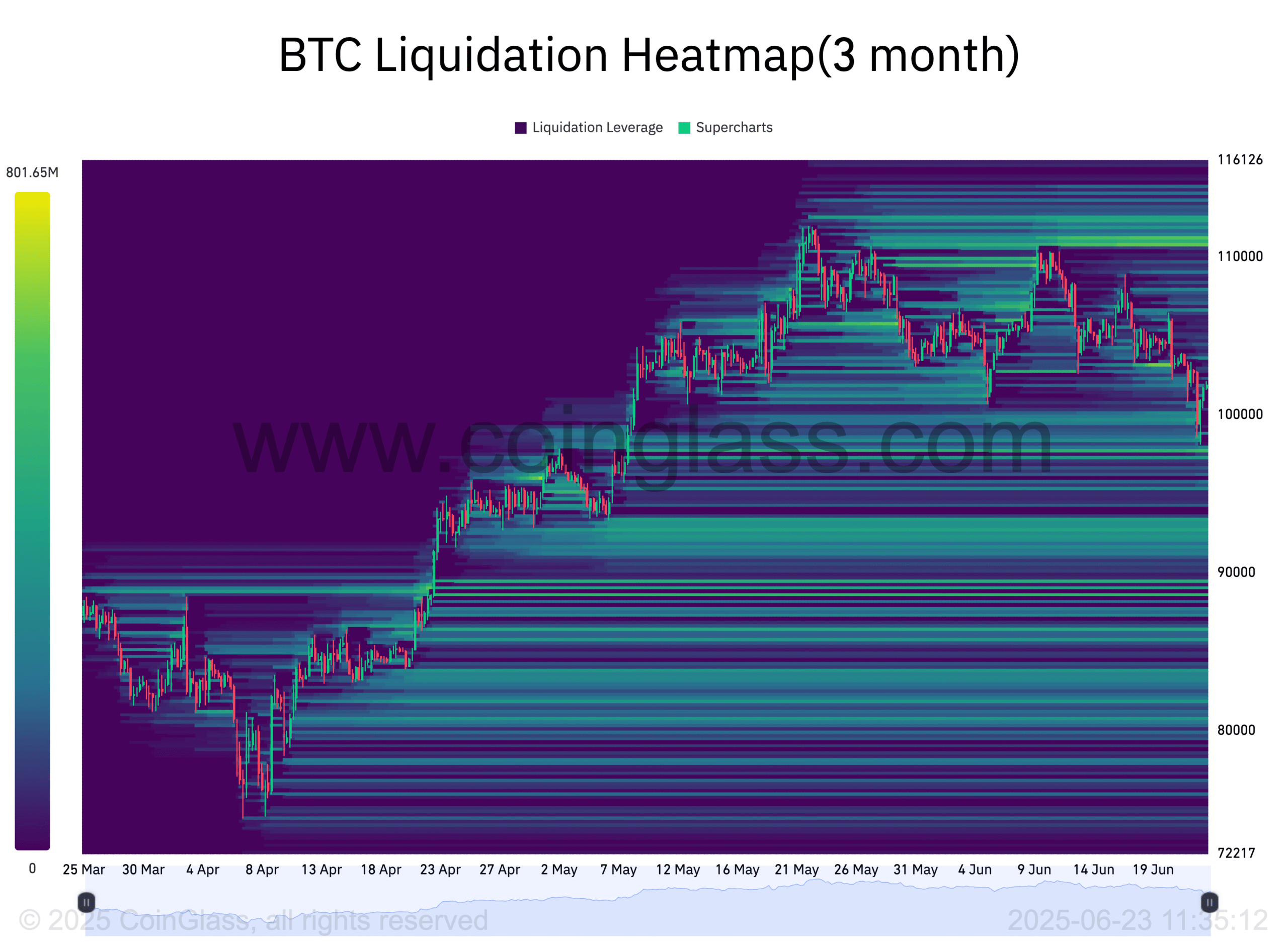 Bản đồ thanh lý BTC. Nguồn: CoinGlass