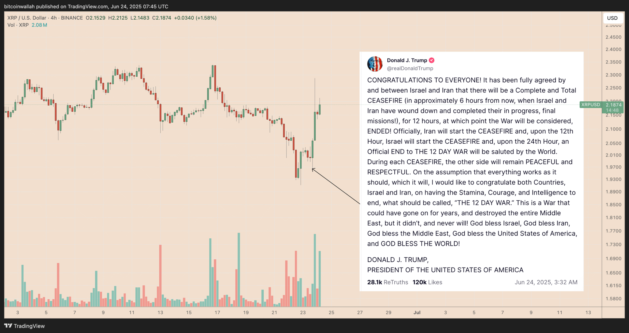 Biểu đồ giá XRP/USD bốn giờ. Nguồn: TradingView