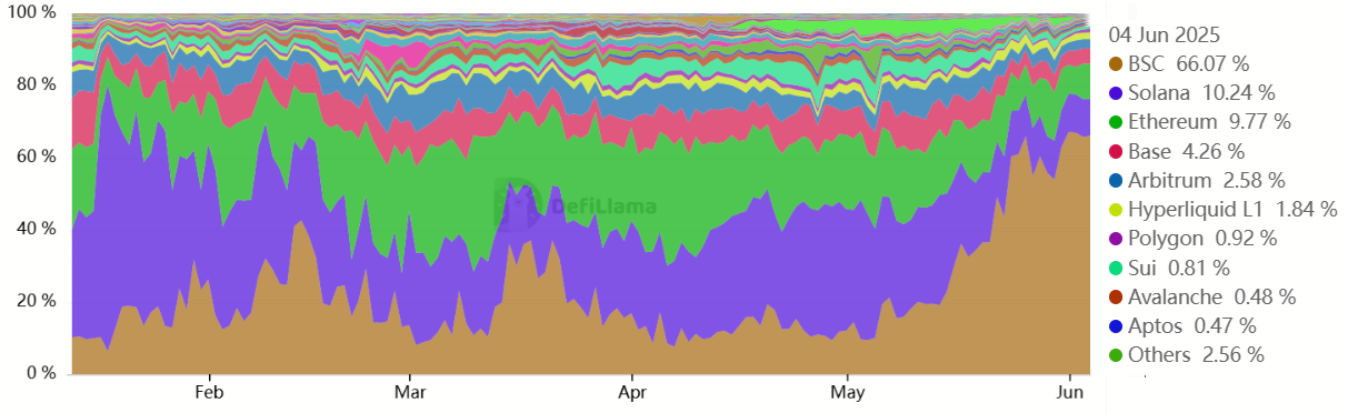Thị phần khối lượng giao dịch DEX. Nguồn: DefiLlama