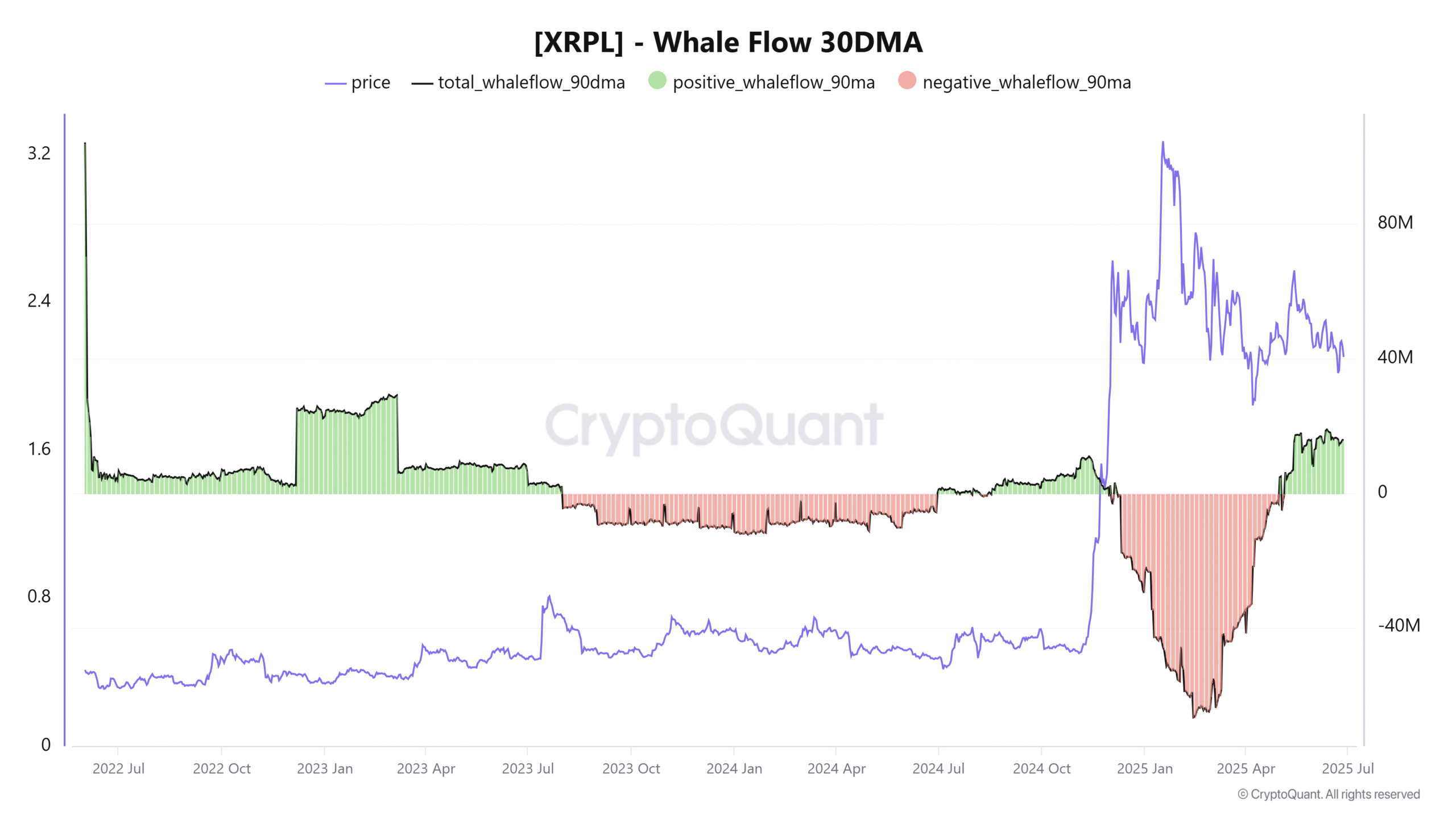 Biểu đồ dòng chảy cá voi XRP 30DMA. Nguồn: CryptoQuant