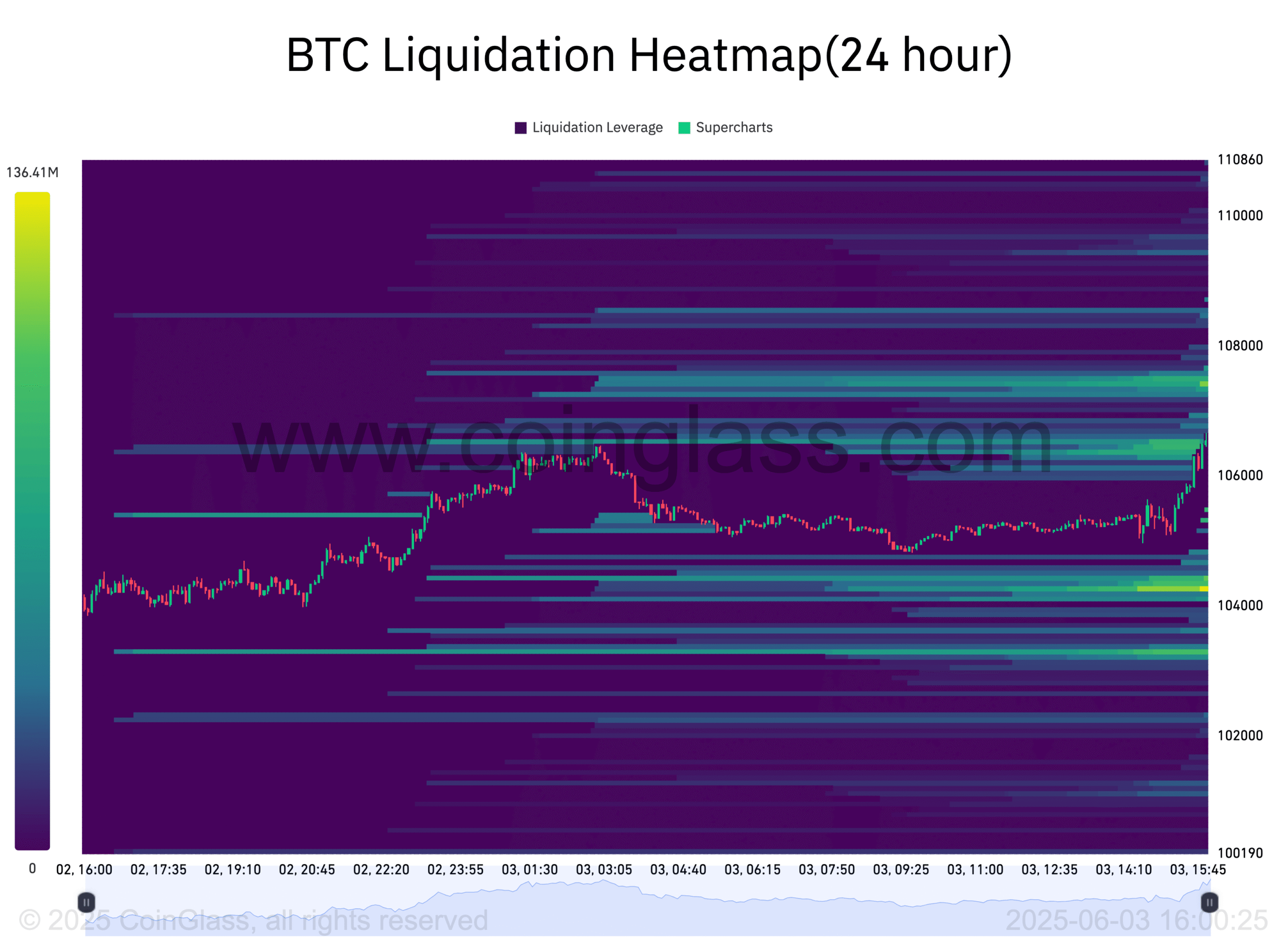 Bản đồ nhiệt thanh lý Bitcoin (BTC). Nguồn: CoinGlass