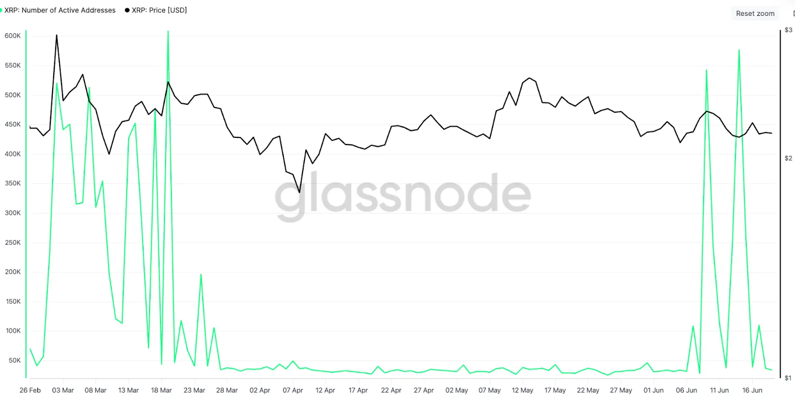 XRP địa chỉ hoạt động hàng ngày. Nguồn: Glassnode