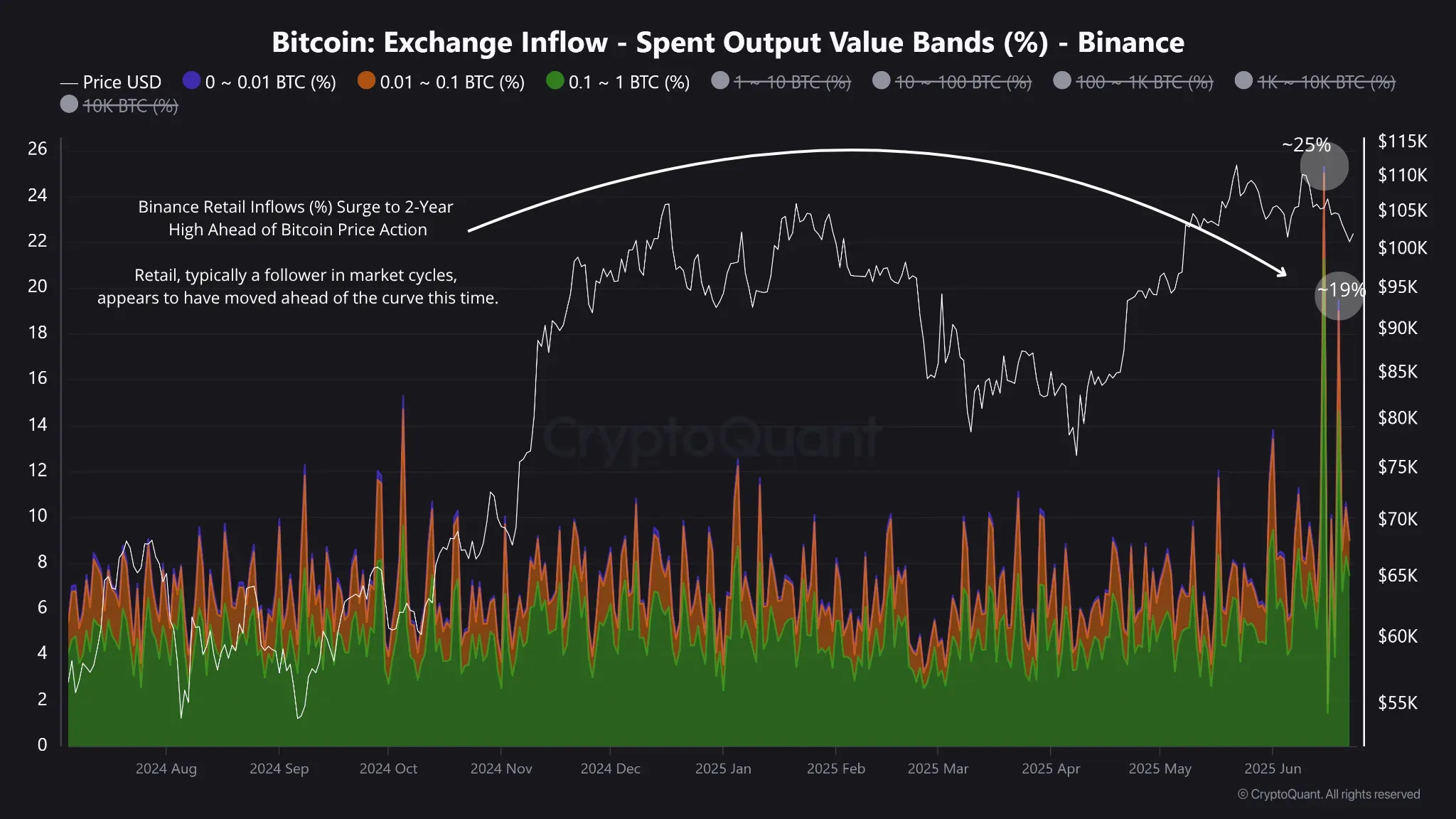 Dữ liệu dòng tiền vào sàn giao dịch Bitcoin. Nguồn: Maartunn/CryptoQuant