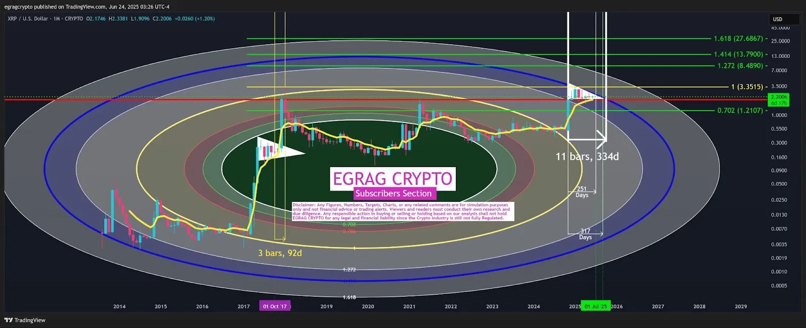 Biểu đồ hàng tháng XRP/USD. Nguồn: Egrag Crypto