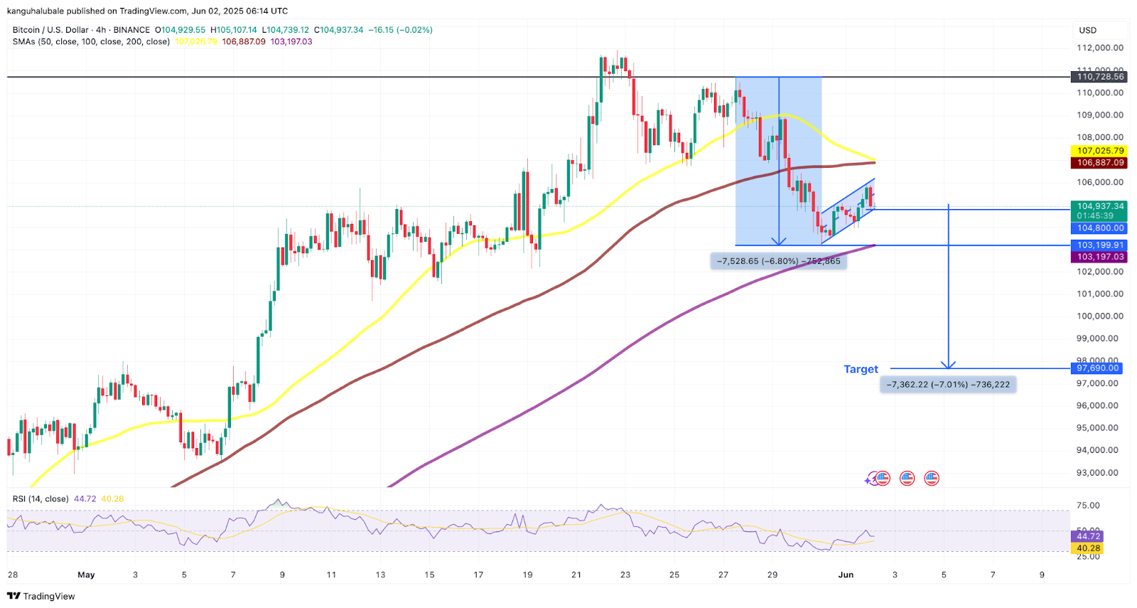 Biểu đồ BTC/USD khung 4 giờ cho thấy mô hình Bear Flag. Nguồn: Cointelegraph/TradingView