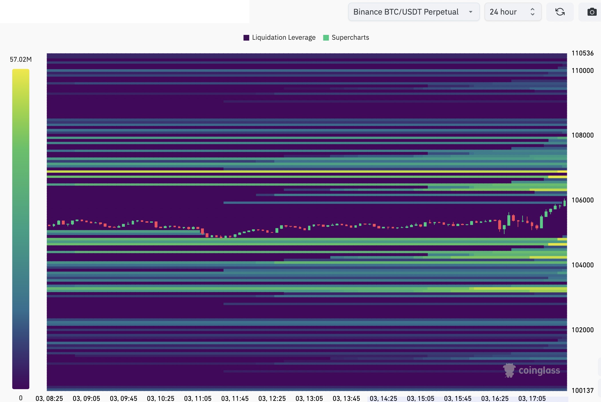 Bản đồ thanh lý lệnh Bitcoin. Nguồn: CoinGlass