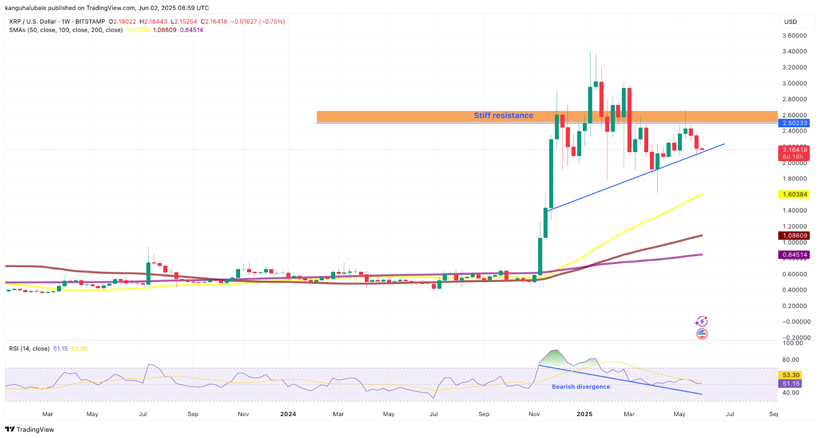 Biểu Đồ XRP/USD Hàng Tuần | Nguồn: Cointelegraph/TradingView